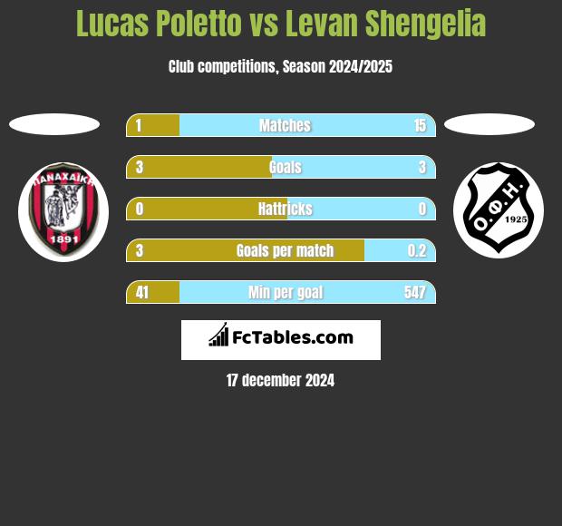 Lucas Poletto vs Levan Shengelia h2h player stats