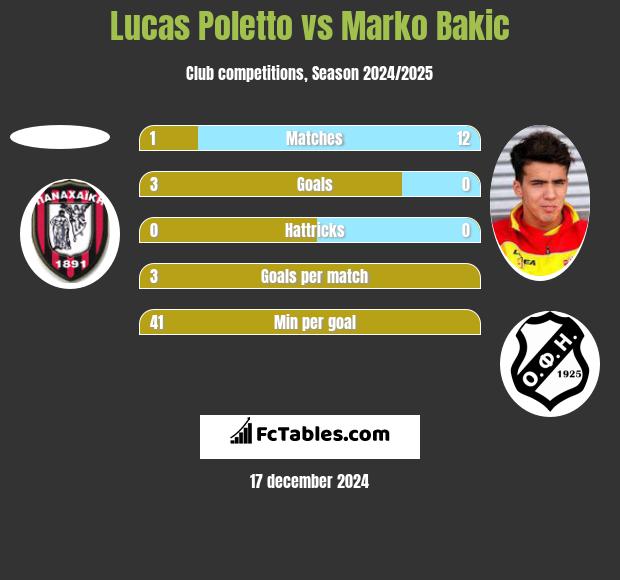 Lucas Poletto vs Marko Bakić h2h player stats