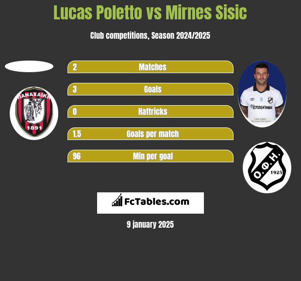 Lucas Poletto vs Mirnes Sisic h2h player stats