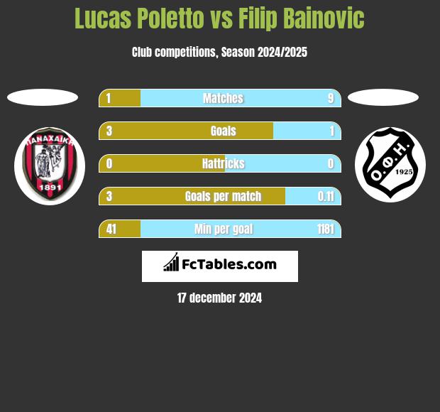 Lucas Poletto vs Filip Bainovic h2h player stats