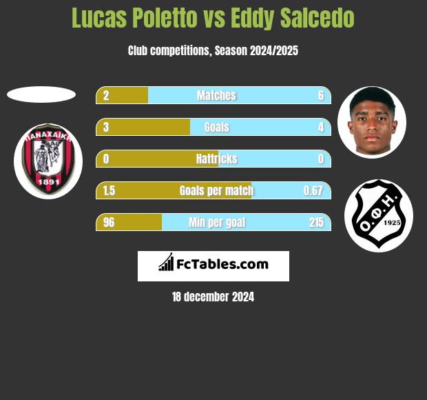 Lucas Poletto vs Eddy Salcedo h2h player stats