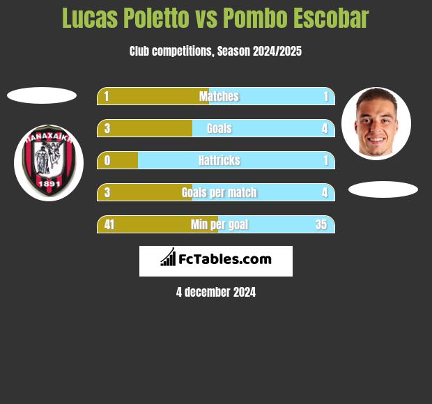 Lucas Poletto vs Pombo Escobar h2h player stats