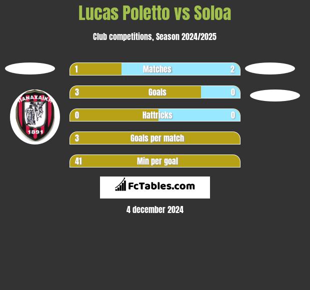 Lucas Poletto vs Soloa h2h player stats