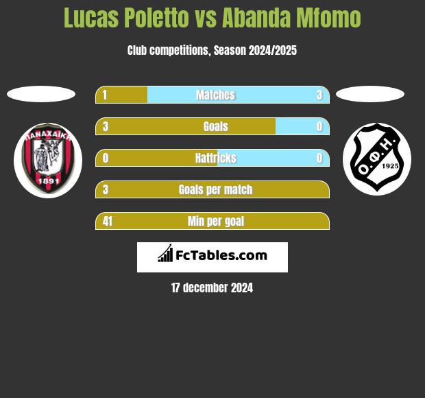 Lucas Poletto vs Abanda Mfomo h2h player stats