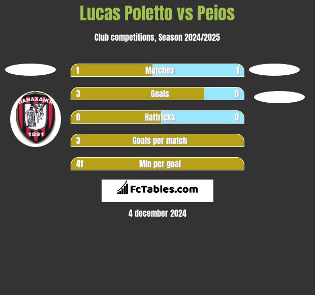 Lucas Poletto vs Peios h2h player stats