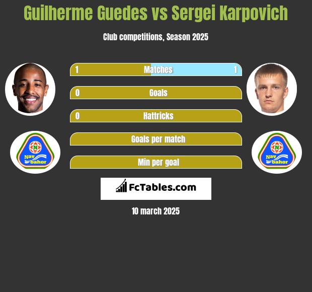 Guilherme Guedes vs Sergei Karpovich h2h player stats