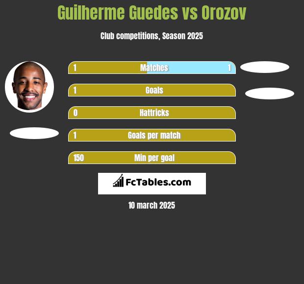 Guilherme Guedes vs Orozov h2h player stats