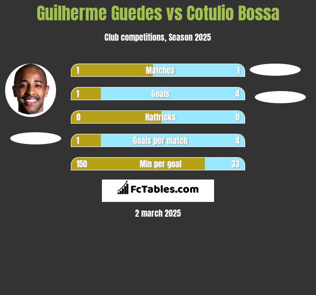 Guilherme Guedes vs Cotulio Bossa h2h player stats