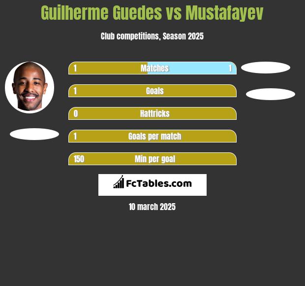 Guilherme Guedes vs Mustafayev h2h player stats