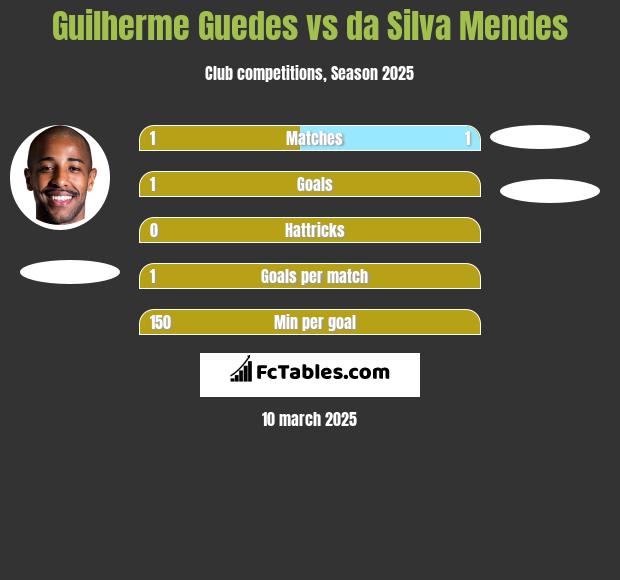 Guilherme Guedes vs da Silva Mendes h2h player stats