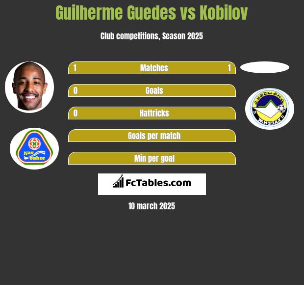 Guilherme Guedes vs Kobilov h2h player stats