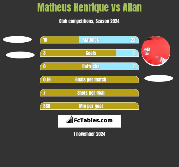 Matheus Henrique vs Allan h2h player stats