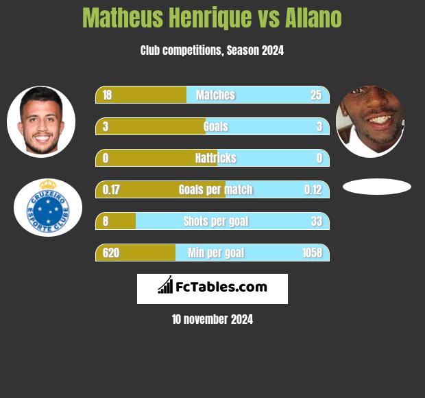 Matheus Henrique vs Allano h2h player stats