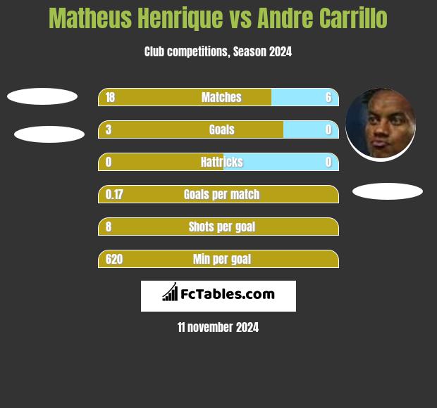 Matheus Henrique vs Andre Carrillo h2h player stats