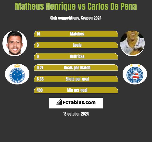 Matheus Henrique vs Carlos De Pena h2h player stats