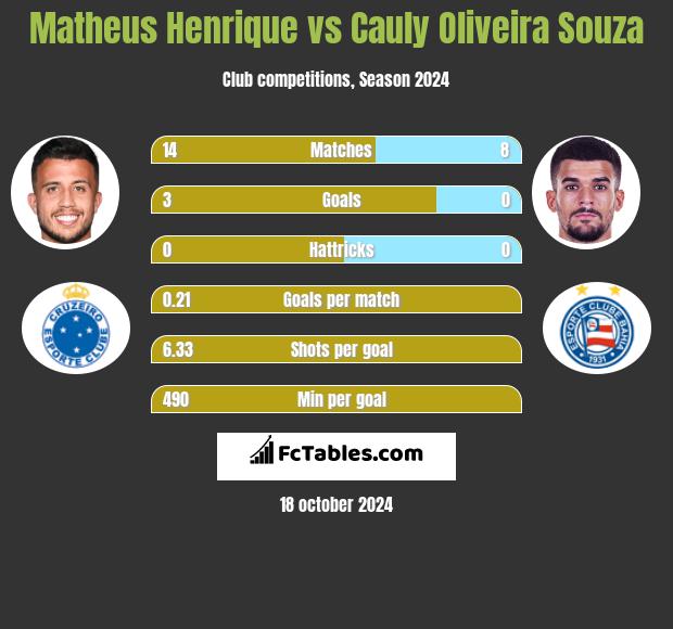 Matheus Henrique vs Cauly Oliveira Souza h2h player stats