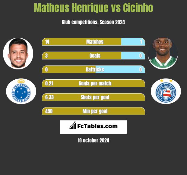 Matheus Henrique vs Cicinho h2h player stats