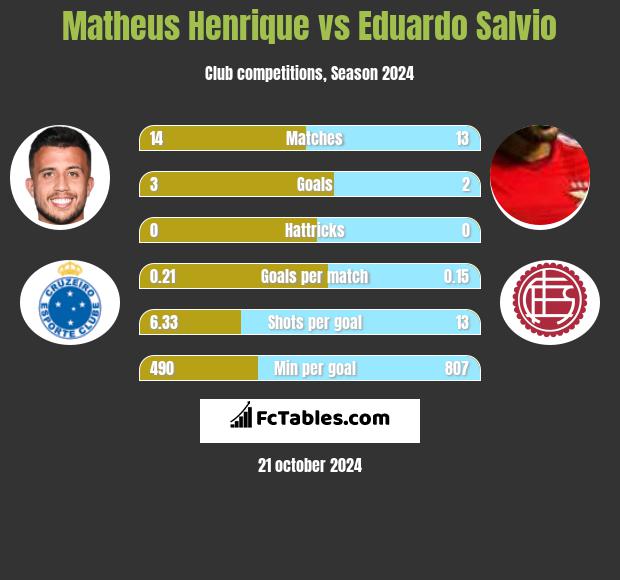 Matheus Henrique vs Eduardo Salvio h2h player stats