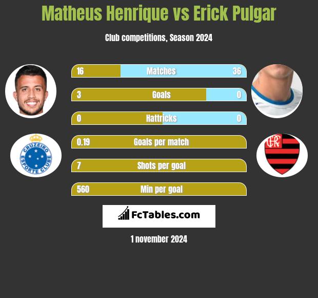 Matheus Henrique vs Erick Pulgar h2h player stats