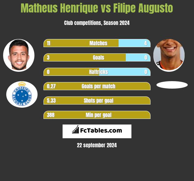 Matheus Henrique vs Filipe Augusto h2h player stats