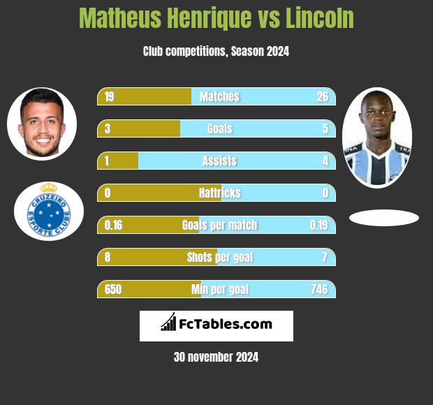 Matheus Henrique vs Lincoln h2h player stats