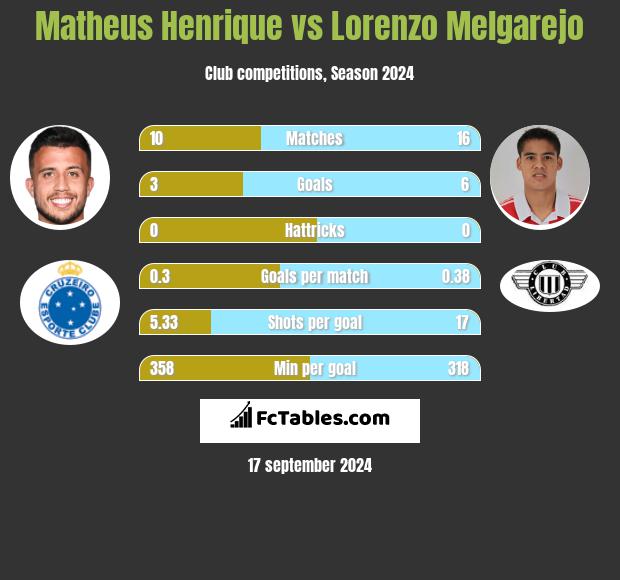 Matheus Henrique vs Lorenzo Melgarejo h2h player stats