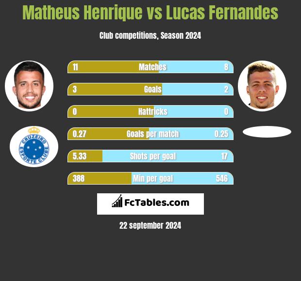 Matheus Henrique vs Lucas Fernandes h2h player stats