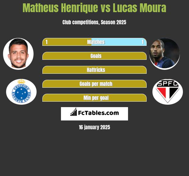 Matheus Henrique vs Lucas Moura h2h player stats