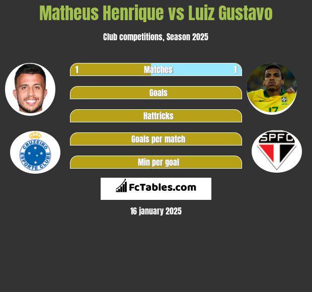 Matheus Henrique vs Luiz Gustavo h2h player stats