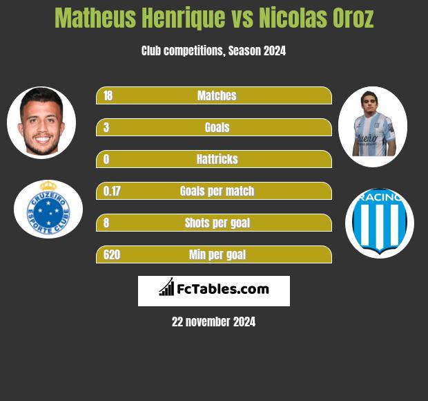 Matheus Henrique vs Nicolas Oroz h2h player stats