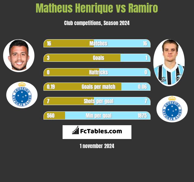 Matheus Henrique vs Ramiro h2h player stats