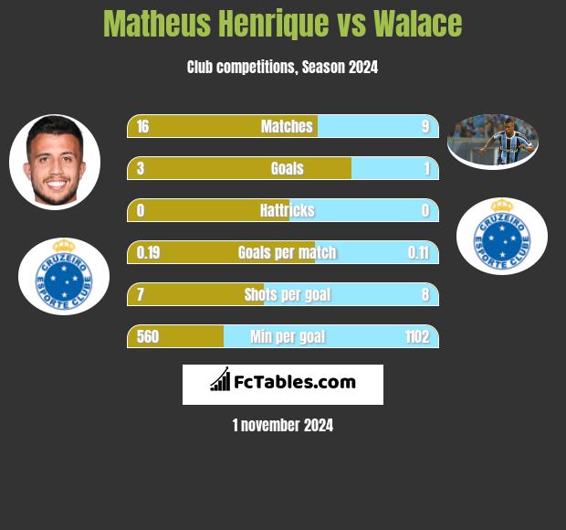 Matheus Henrique vs Walace h2h player stats