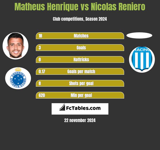 Matheus Henrique vs Nicolas Reniero h2h player stats