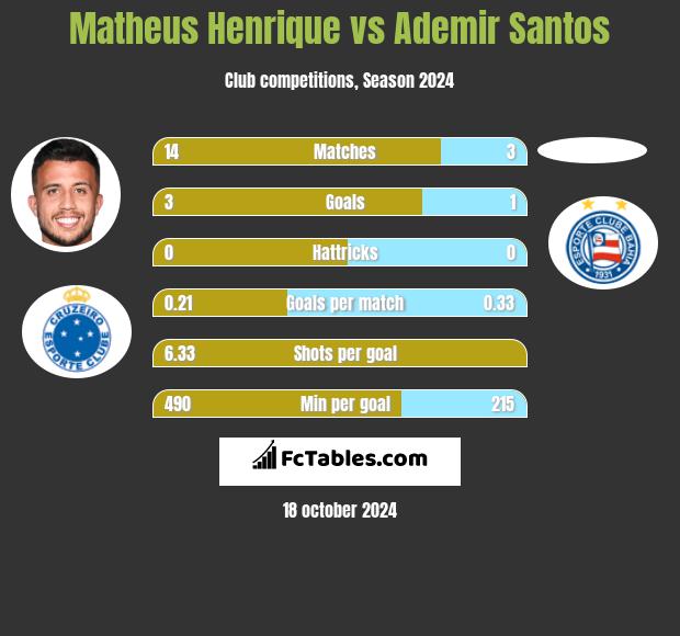 Matheus Henrique vs Ademir Santos h2h player stats