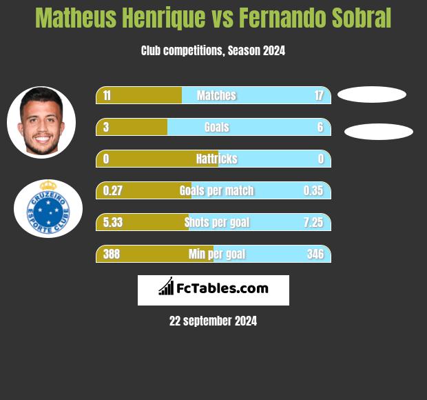 Matheus Henrique vs Fernando Sobral h2h player stats