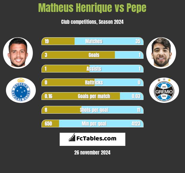 Matheus Henrique vs Pepe h2h player stats