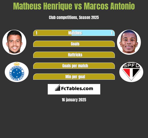 Matheus Henrique vs Marcos Antonio h2h player stats