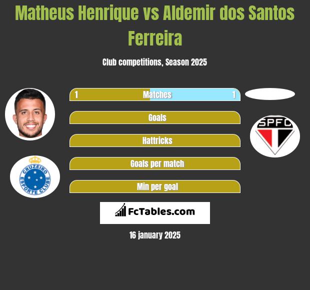 Matheus Henrique vs Aldemir dos Santos Ferreira h2h player stats