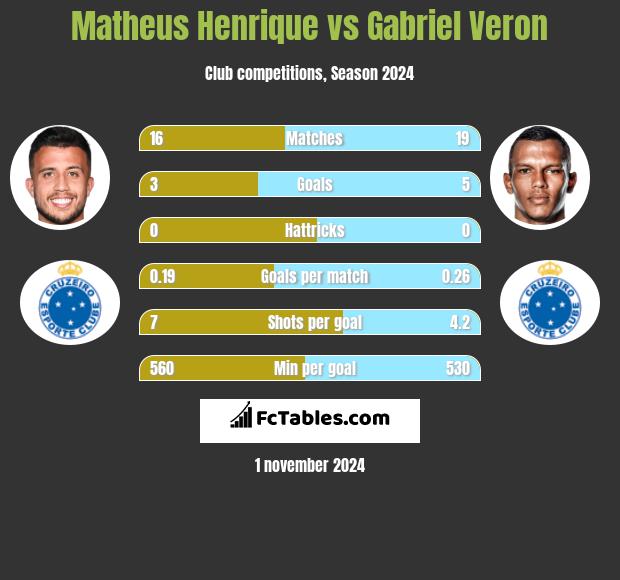 Matheus Henrique vs Gabriel Veron h2h player stats