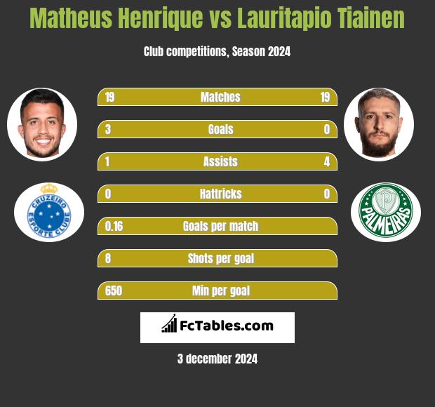 Matheus Henrique vs Lauritapio Tiainen h2h player stats