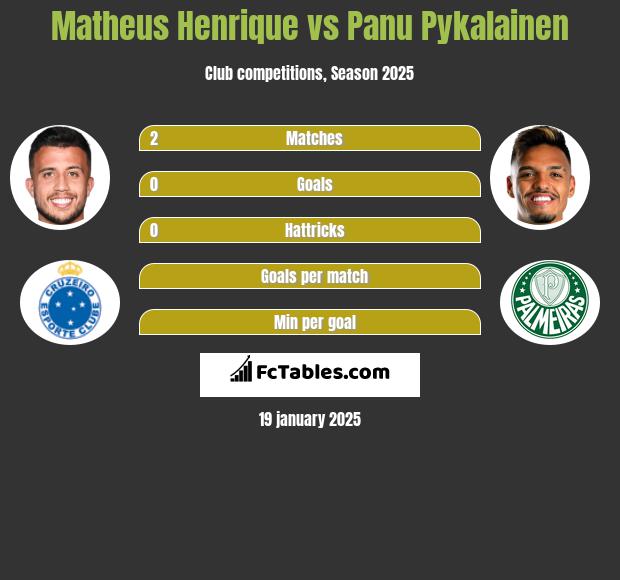 Matheus Henrique vs Panu Pykalainen h2h player stats