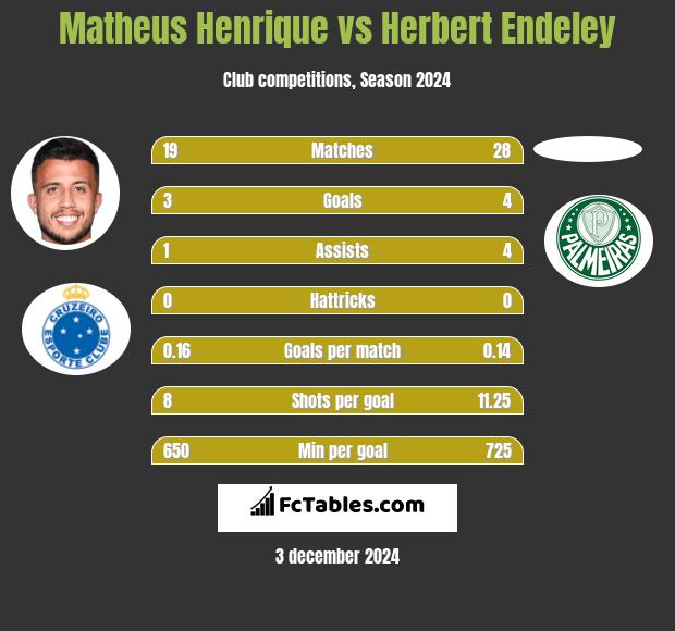 Matheus Henrique vs Herbert Endeley h2h player stats