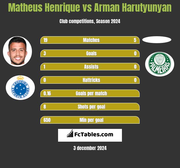 Matheus Henrique vs Arman Harutyunyan h2h player stats