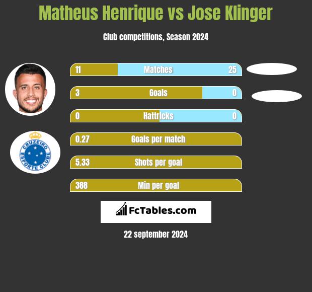 Matheus Henrique vs Jose Klinger h2h player stats