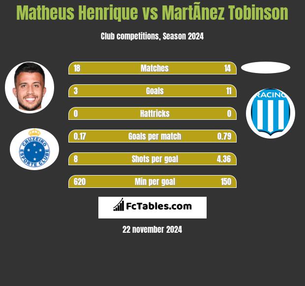 Matheus Henrique vs MartÃ­nez Tobinson h2h player stats