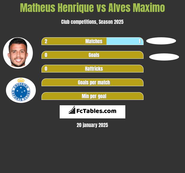 Matheus Henrique vs Alves Maximo h2h player stats