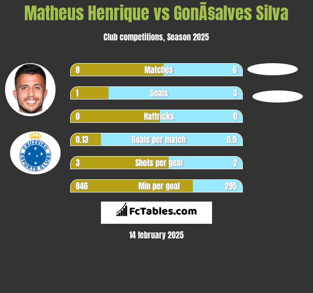 Matheus Henrique vs GonÃ§alves Silva h2h player stats