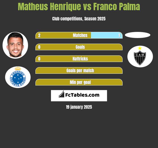 Matheus Henrique vs Franco Palma h2h player stats