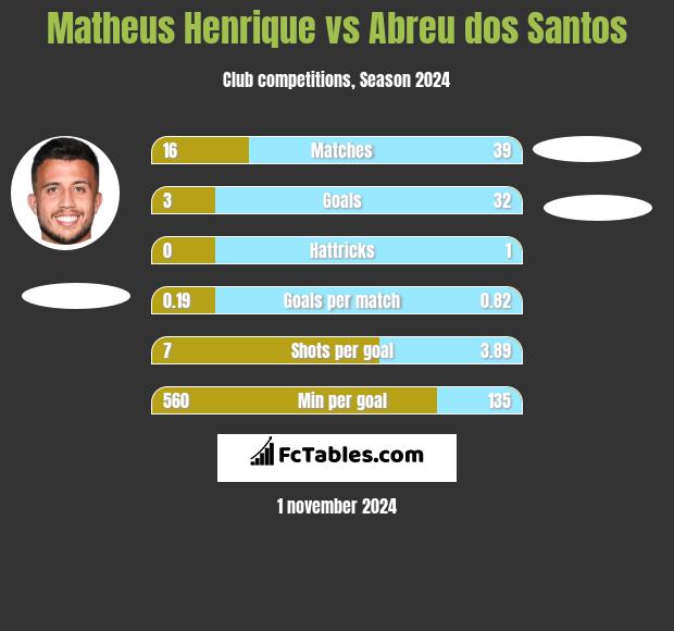 Matheus Henrique vs Abreu dos Santos h2h player stats