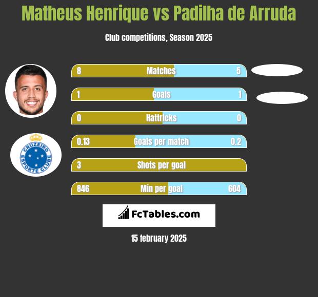 Matheus Henrique vs Padilha de Arruda h2h player stats